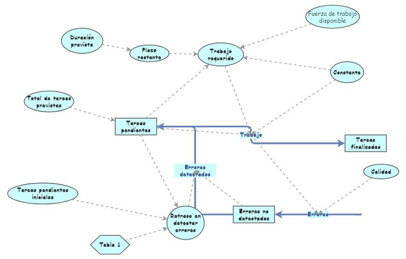 8.5 Caso Gestion Dinamica de un proyecto Pag 222 - 236 | Insight Maker
