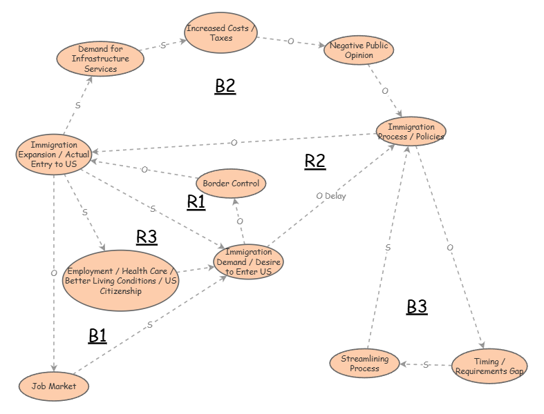 Causal Loop Diagram Exercise - Part 2 | Insight Maker