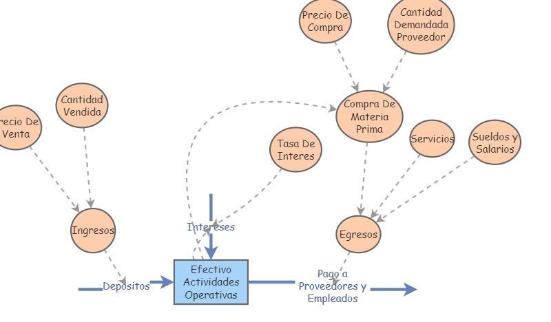 Efectivo Actividades Operativas | Insight Maker