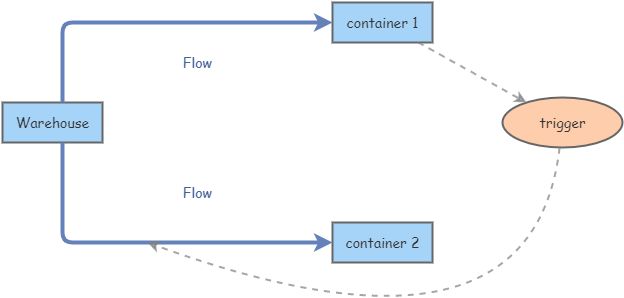 Model 2: container loading | Insight Maker