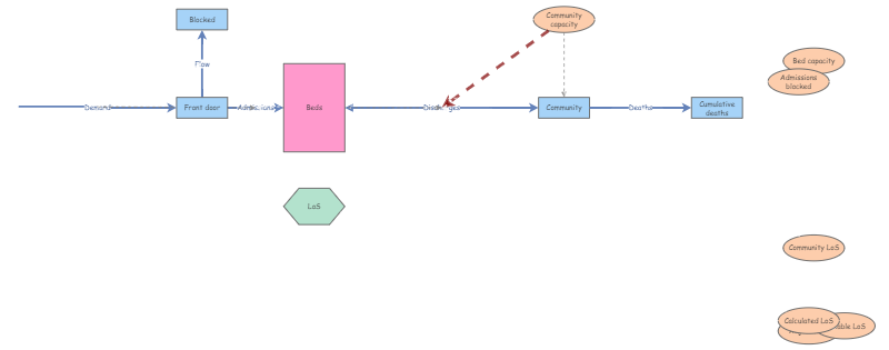 System bed model v2 | Insight Maker