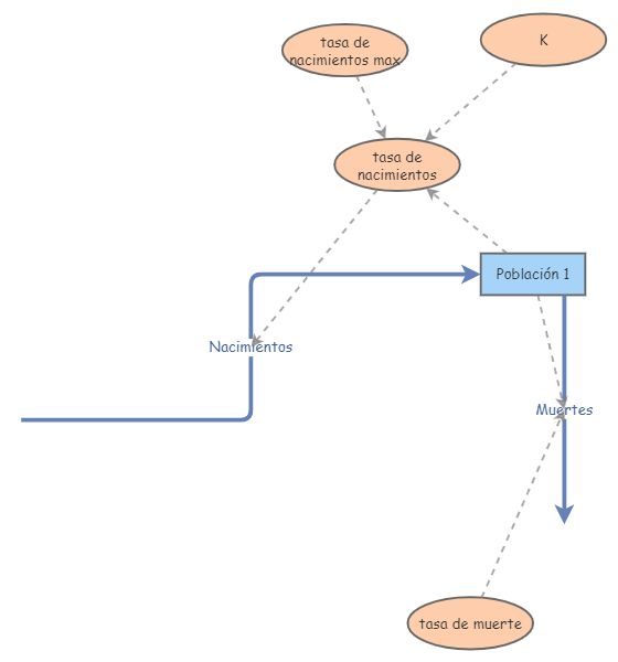 Clone Of Modelo Logístico Base | Insight Maker