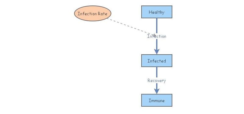 Disease Dynamics | Insight Maker