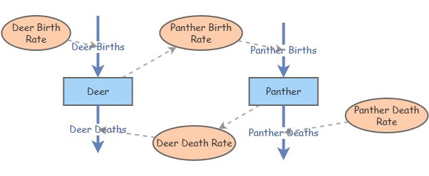 Predator Prey Interactions Insight Maker Predator Prey Interactions Insight Maker