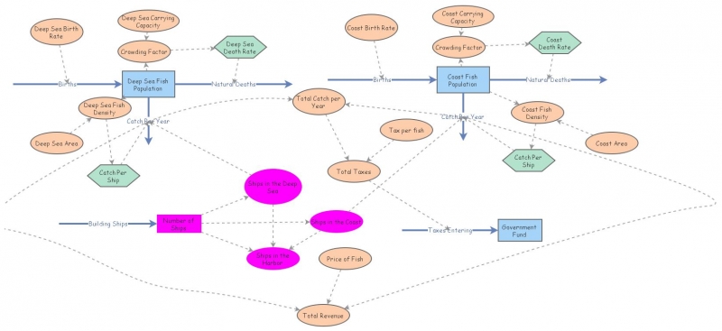 Complex Fish Banks Simulation with Tax System | Insight Maker
