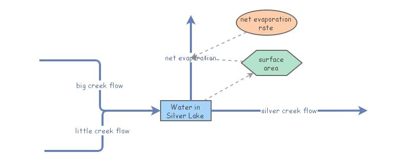 Exercise 6.1 | Insight Maker