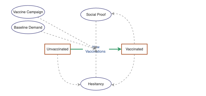 HPV Vaccine Model with balancing loop | Insight Maker