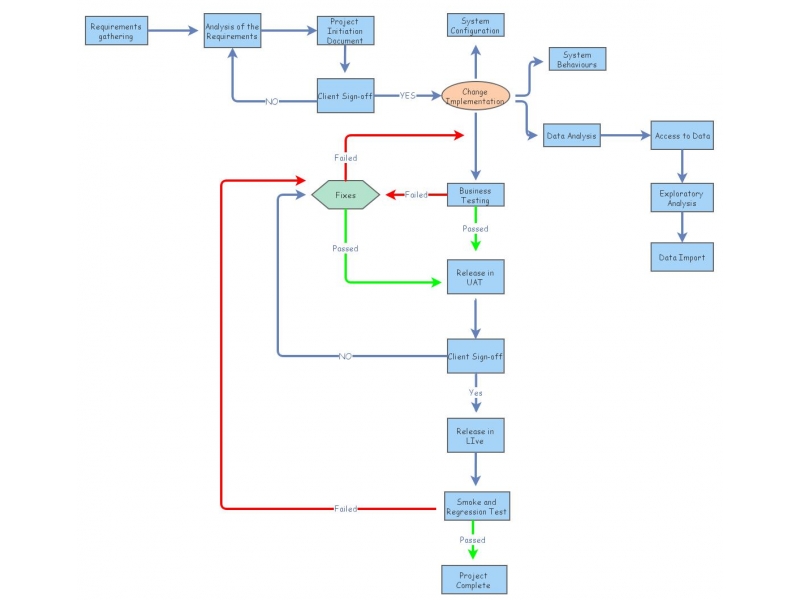 IT Project - Simulation | Insight Maker