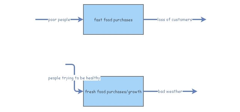 food problem | Insight Maker