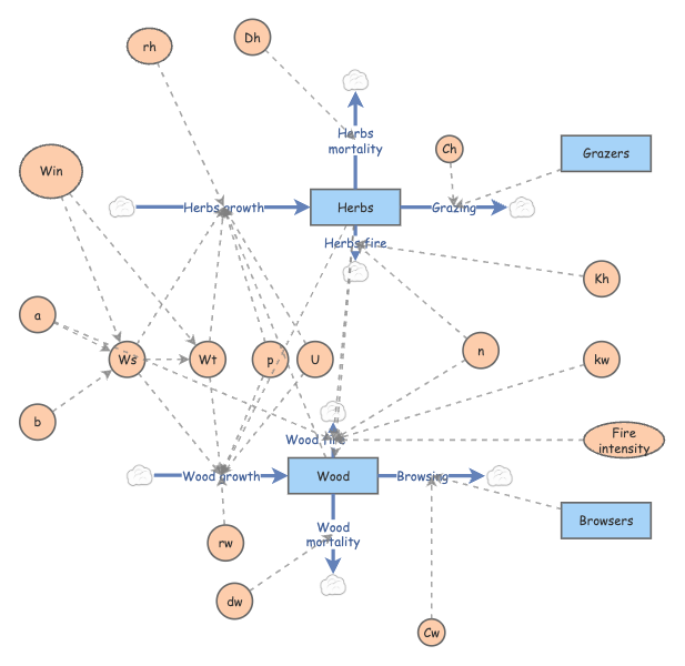 Animal Ecology Model Van Langeveld et. al, 2003 | Insight Maker