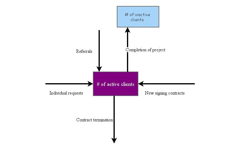 stock and flow chart | Insight Maker