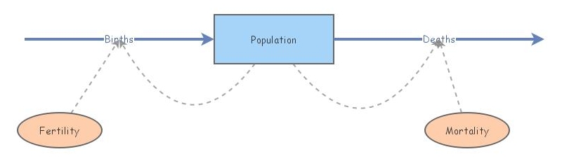 Population Model | Insight Maker
