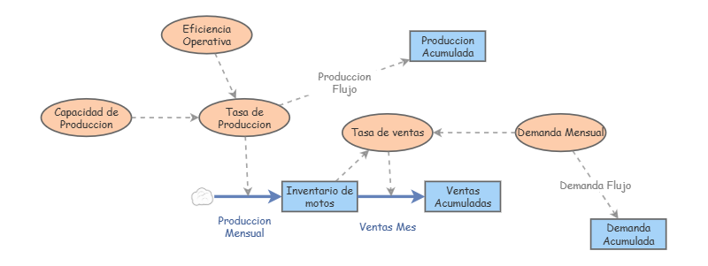 Modelo Inicial | Insight Maker