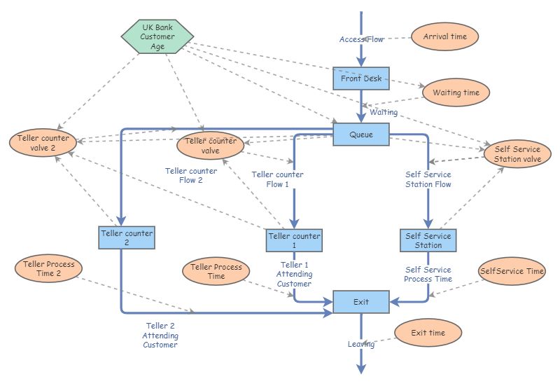 simulating queue in bank - modified | Insight Maker