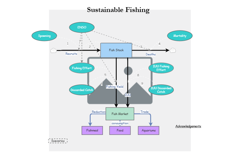 Clone of Clone of Stage 4 - Sustainable Fishing Model | Insight Maker