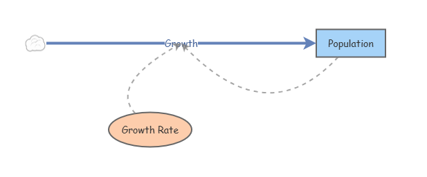 Simple Population Model | Insight Maker