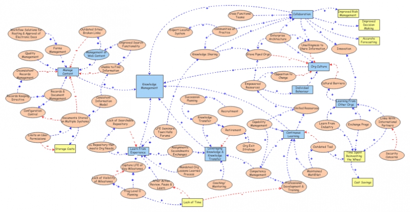 Knowledge Management | Insight Maker