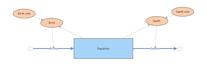 Assignment 2 question 2 | Insight Maker