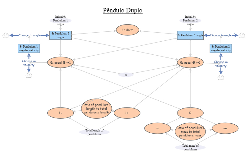 Clone of Clone of Double Pendulum | Insight Maker