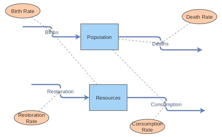 Clone of Population Growth Model 3 -2022 | Insight Maker
