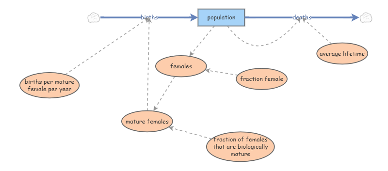 Female Population | Insight Maker