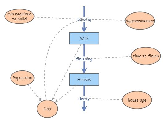 Houses Fix2 | Insight Maker