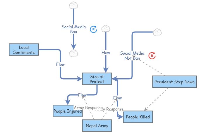 Class Model - Nepal Protest | Insight Maker