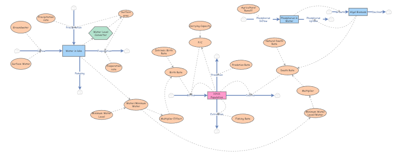 Revised Clear Lake Model | Insight Maker