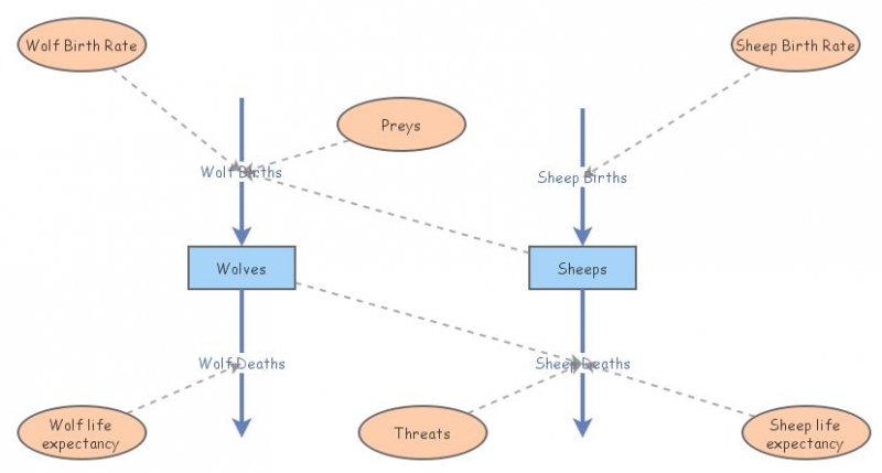 Predator Prey | Insight Maker