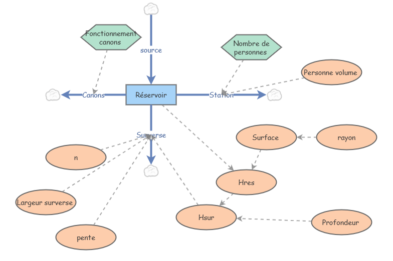 Exercice6 exa | Insight Maker