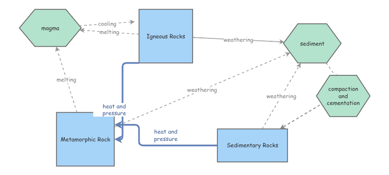 Rock Cycle Insight Maker