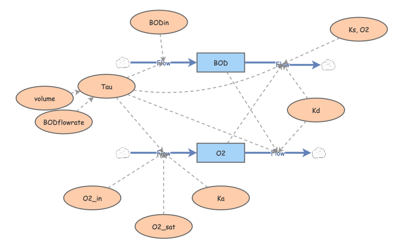 Clone of CSTR Streeter Phelps In Class 2026 | Insight Maker