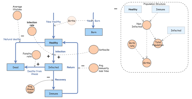 Sample Disease Model | Insight Maker