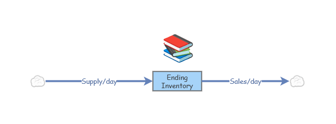 Clone of SIM-1: Modeling a Basic Retail Inventory System | Insight Maker