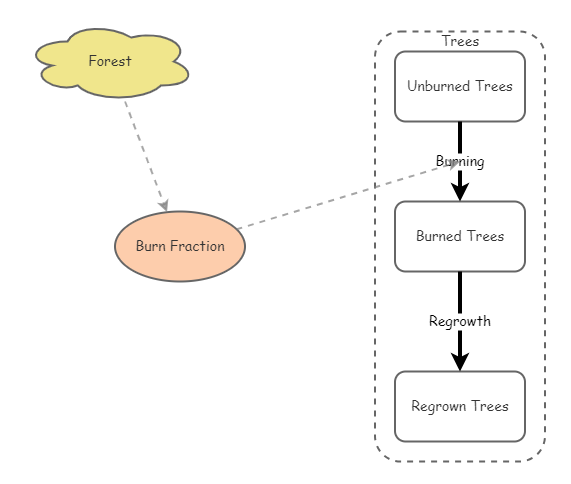 Lab #5 Assignment Fire Ecology Take 2 | Insight Maker