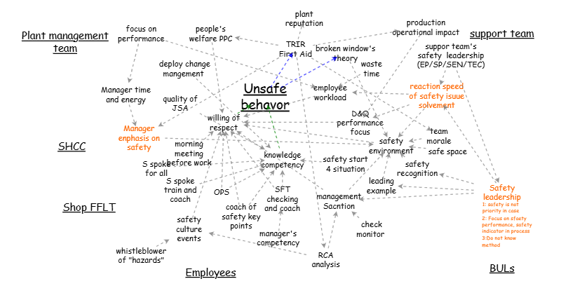 Plant thinking on unsafe behavior | Insight Maker