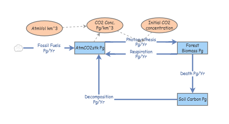 FYOS Forest Carbon Model (9/15/2025) | Insight Maker
