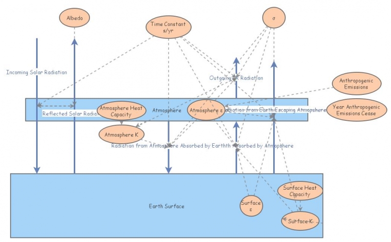 Module 3 Earth Energy | Insight Maker