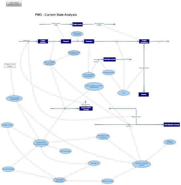 PMO - Current State Analysis | Insight Maker
