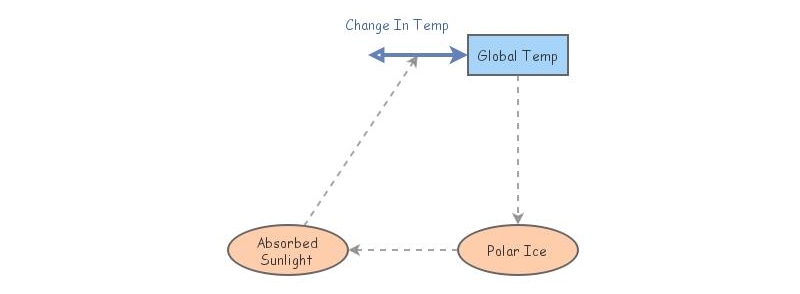 Positive Loop | Insight Maker