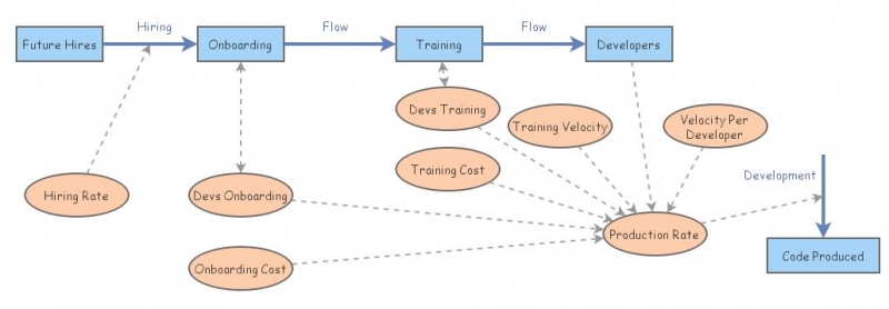 Production Ramp Up Process Development Ramp Up | Insight Maker