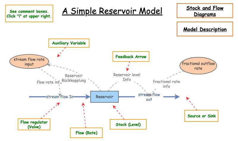 Clone of Reservoir updated model | Insight Maker