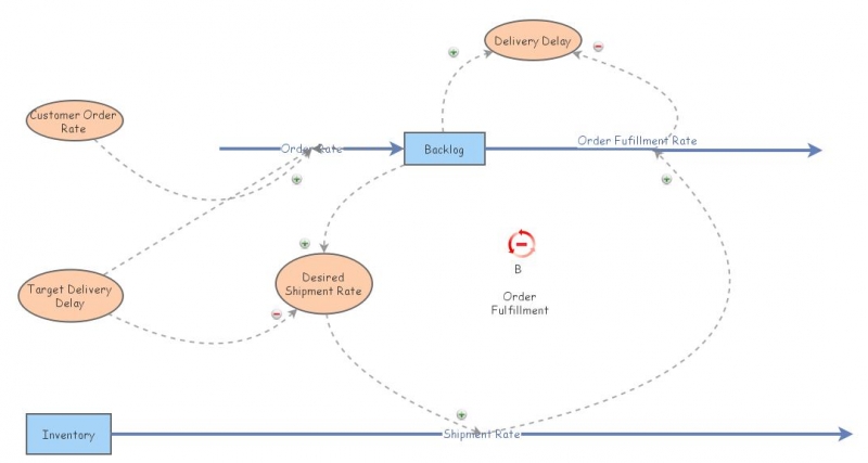 Objective 4 Backlog | Insight Maker