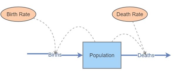Clone of Population Model 1 -2022 | Insight Maker