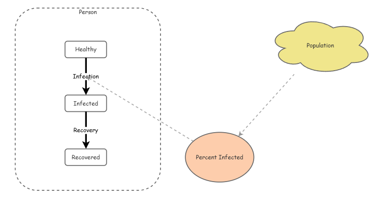 Dynamic Disease (ABM) | Insight Maker