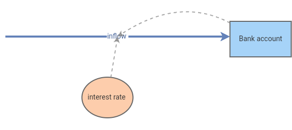 bank account | Insight Maker