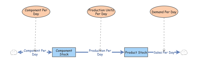 SC and Demand | Insight Maker