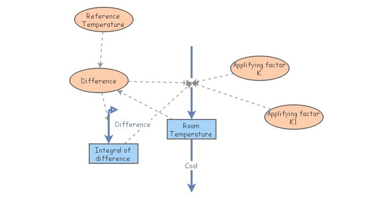 room temp + integral of difference | Insight Maker