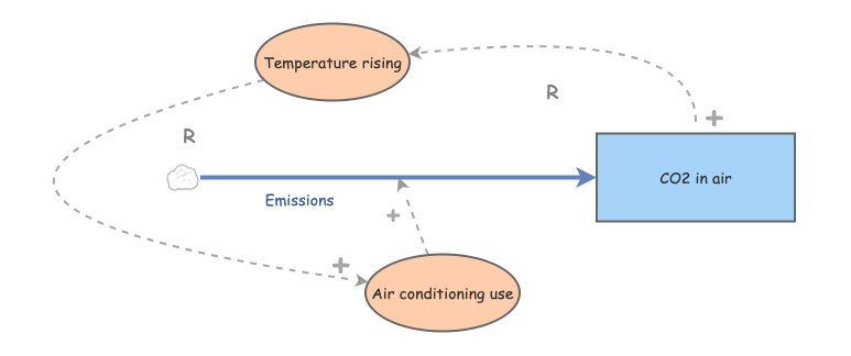 Air conditioning feedback cycle | Insight Maker