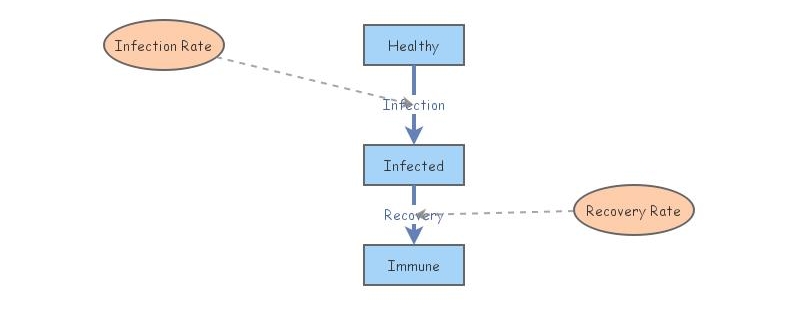Disease Dynamics Tutorial | Insight Maker